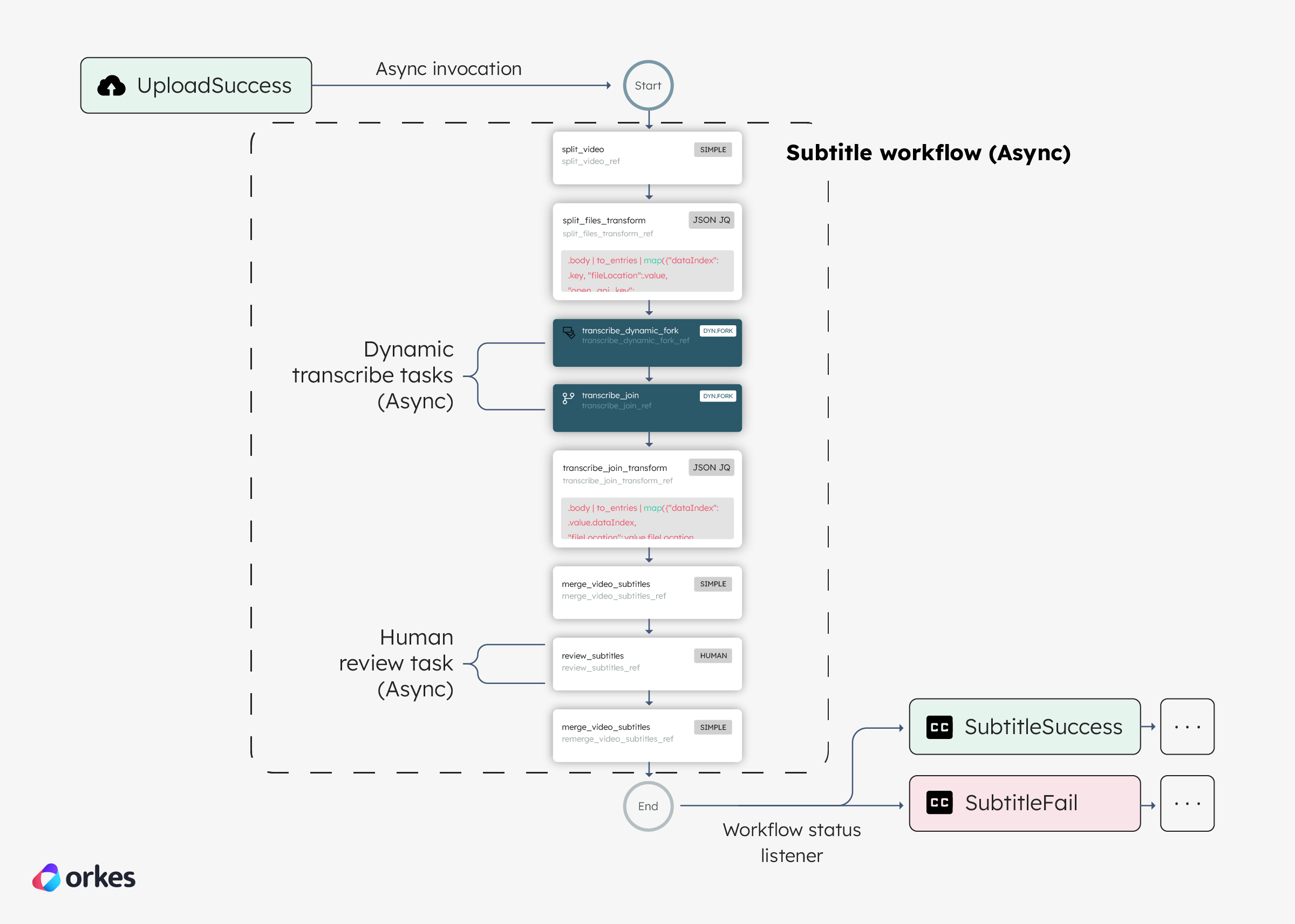 Example async workflows.
