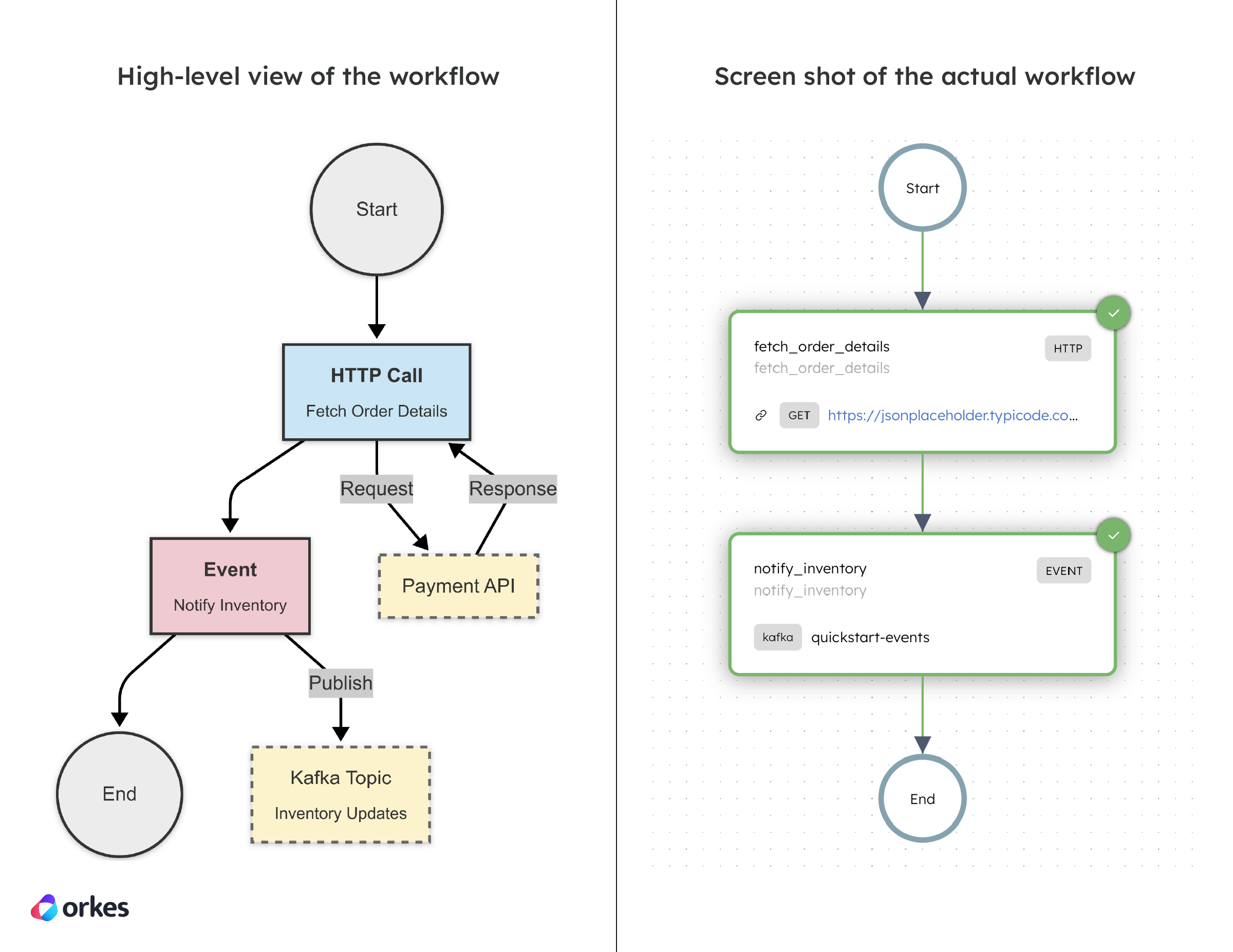 High-level diagram of the Event workflow vs the actual workflow diagram in Conductor.