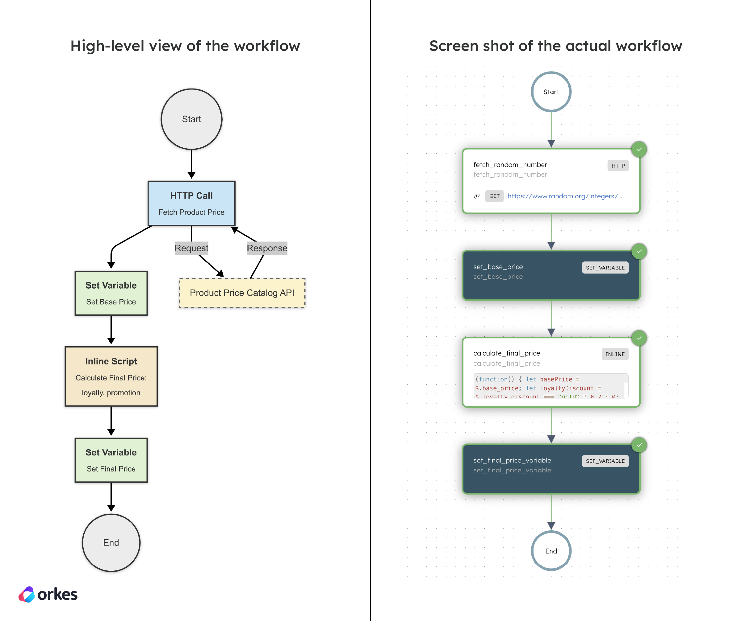 High-level diagram of the Inline workflow vs the actual workflow diagram in Conductor.