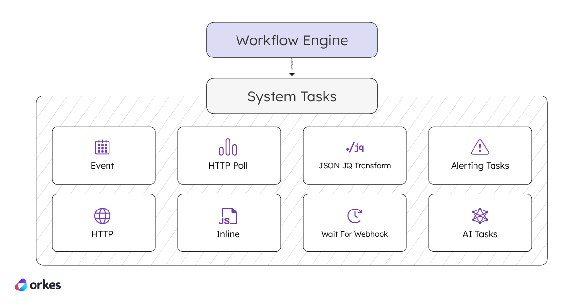 List of system tasks in Orkes Conductor that are covered in this blog: Event, HTTP, HTTP Poll, Inline, JSON JQ Transform, Wait For Webhook, Alerting Tasks, AI Tasks.