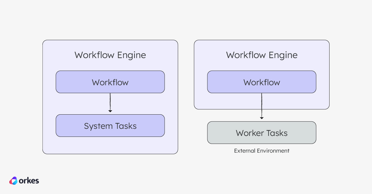 Architecture overview of system tasks vs worker tasks in Conductor.