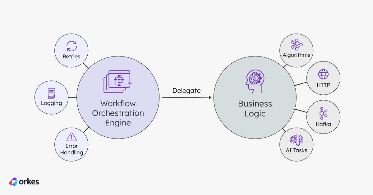 High-level diagram of orchestration pattern abstracting execution concerns from business logic.