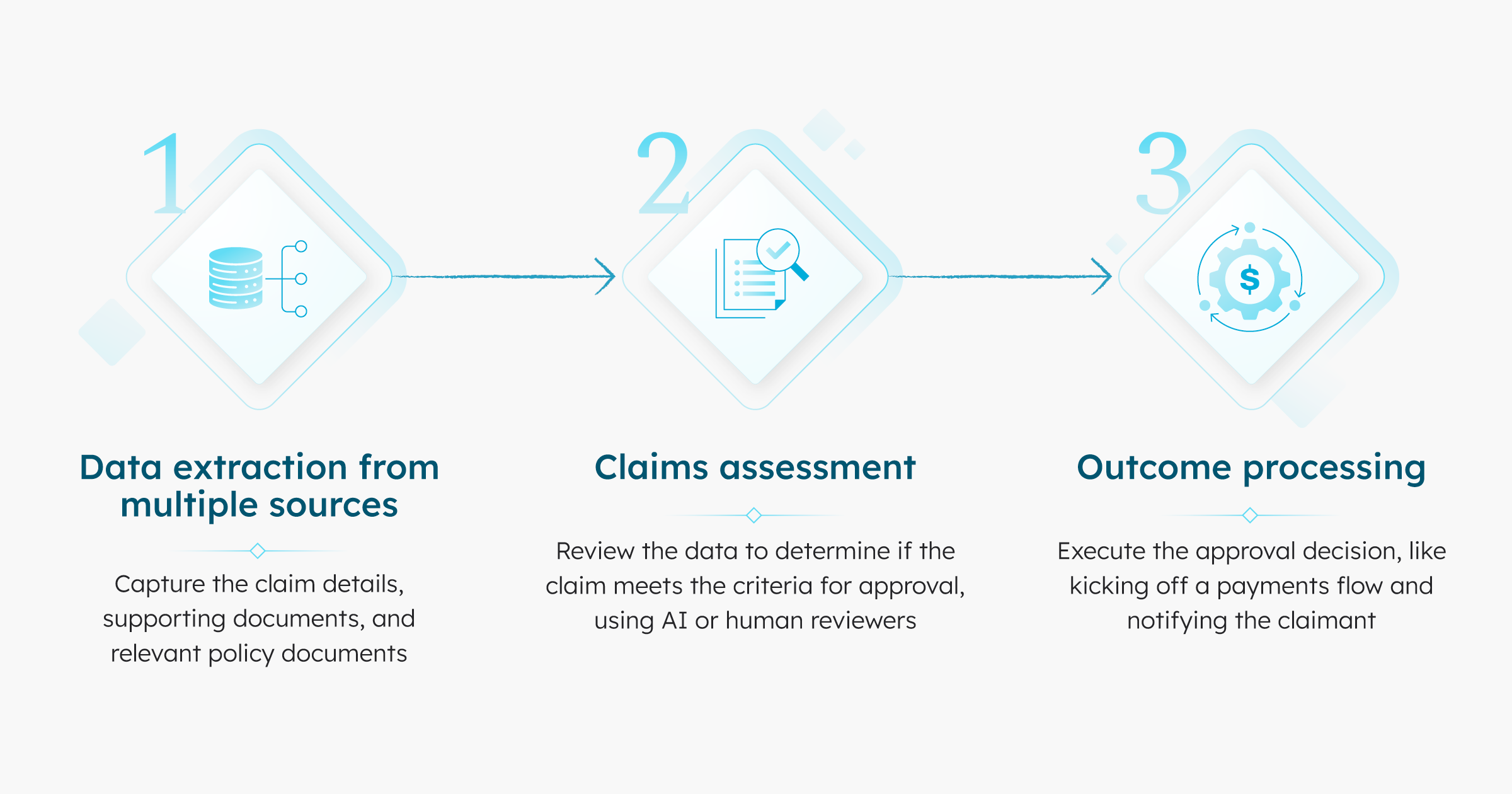 Infographic of insurance claims processing flow: Data extraction from multiple sources, Claims assessment, Outcome processing.