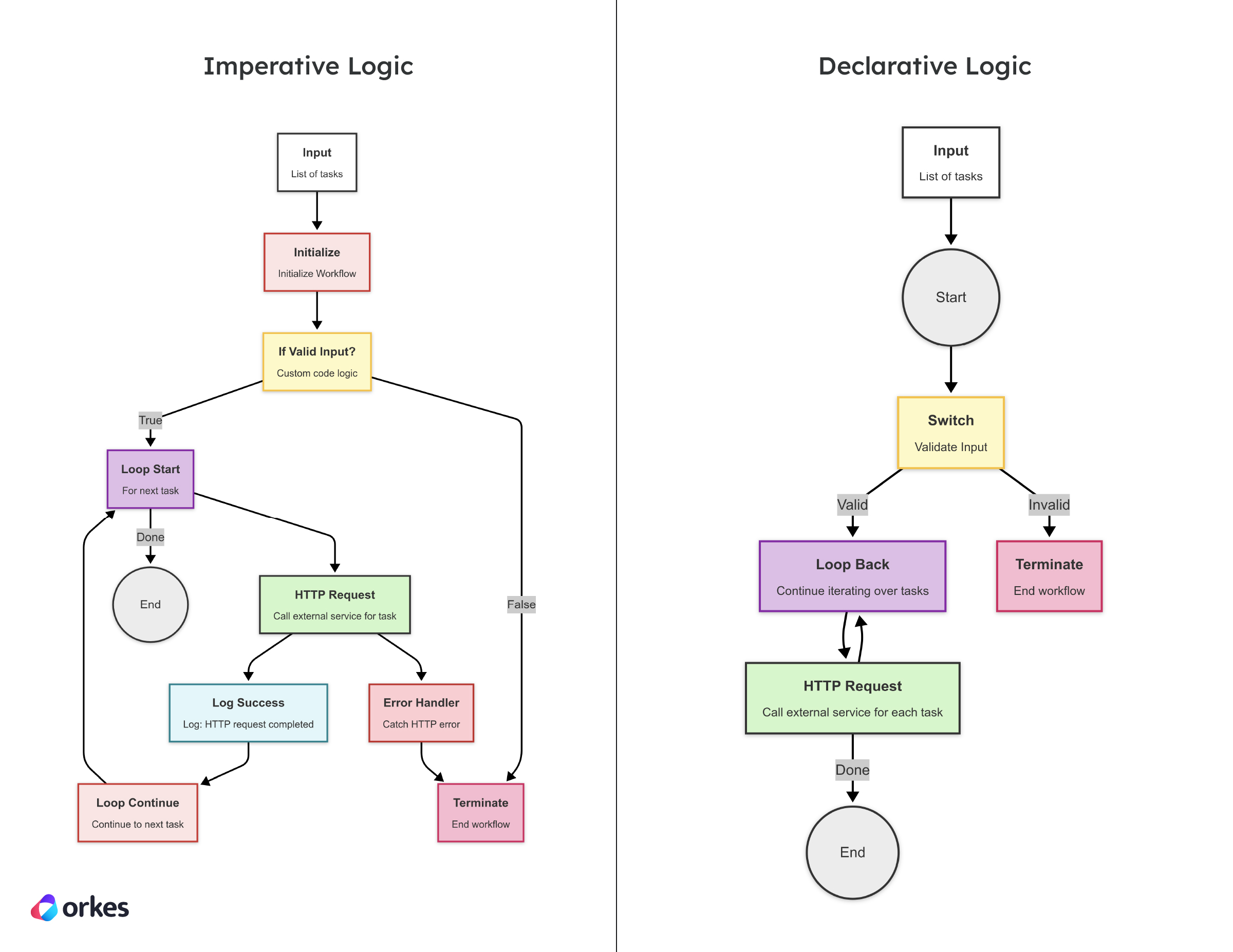 Comparision diagram of an example workflow using imperative logic vs using declarative logic.