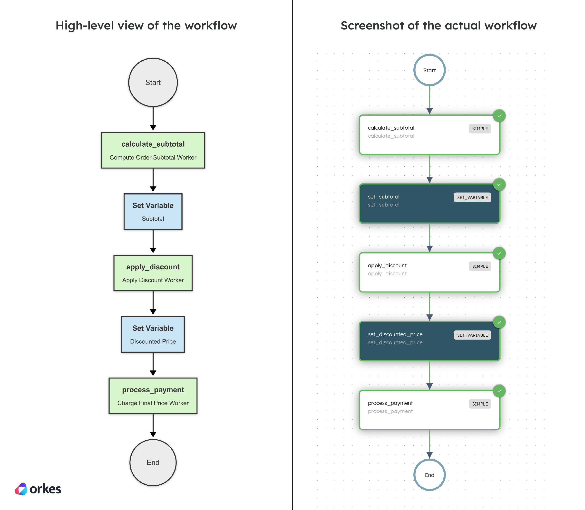 High-level diagram of the Set Variable workflow vs the actual workflow diagram in Conductor.