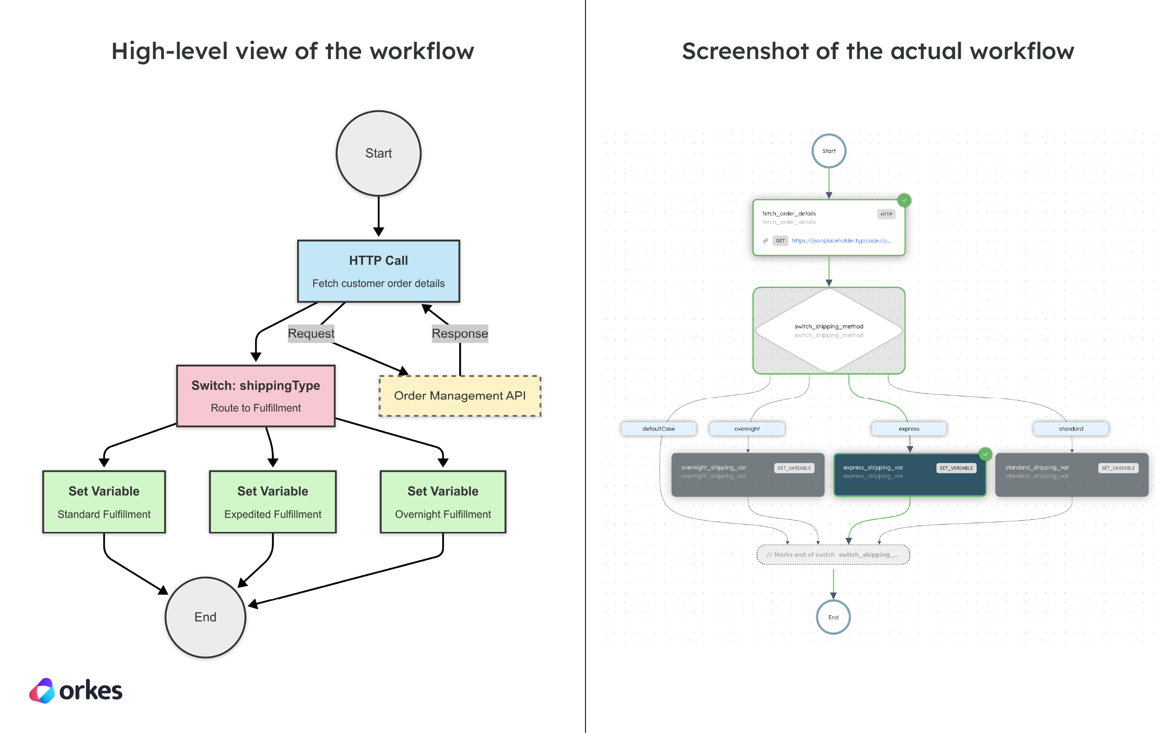 High-level diagram of the Switch workflow vs the actual workflow diagram in Conductor.