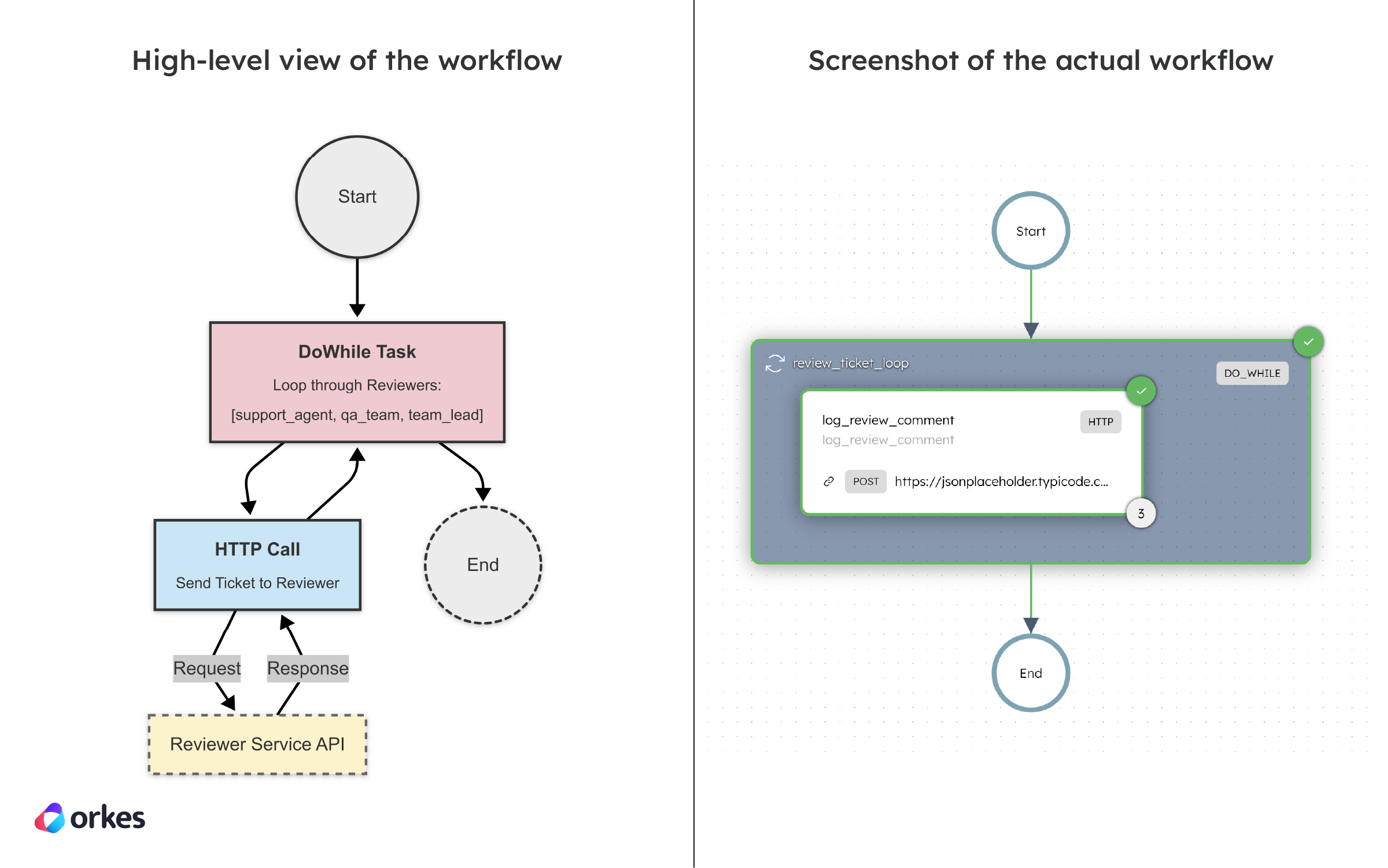 High-level diagram of the Do While workflow vs the actual workflow diagram in Conductor.
