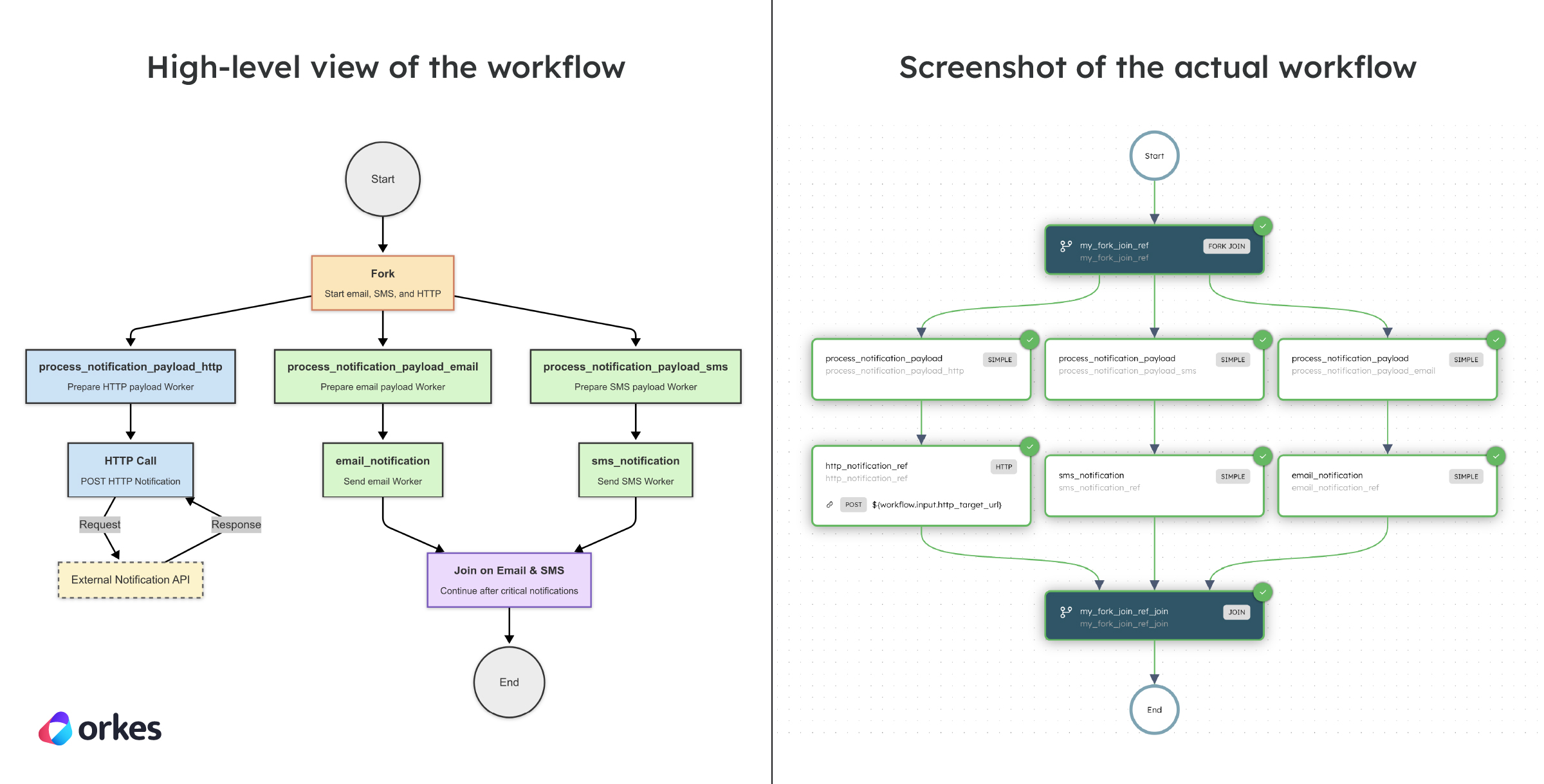 High-level diagram of the Fork/Join workflow vs the actual workflow diagram in Conductor.