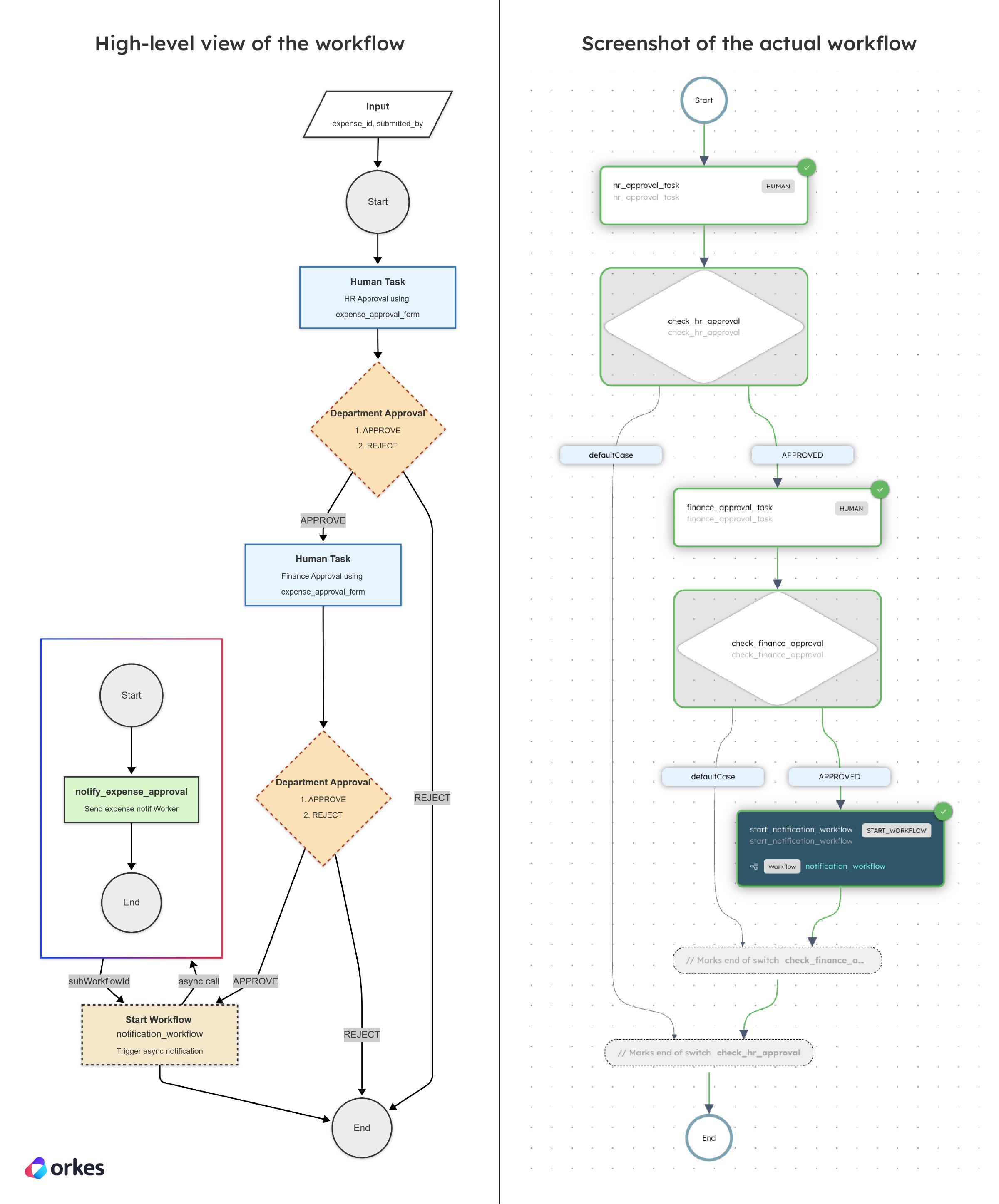 High-level diagram of the Human workflow vs the actual workflow diagram in Conductor.