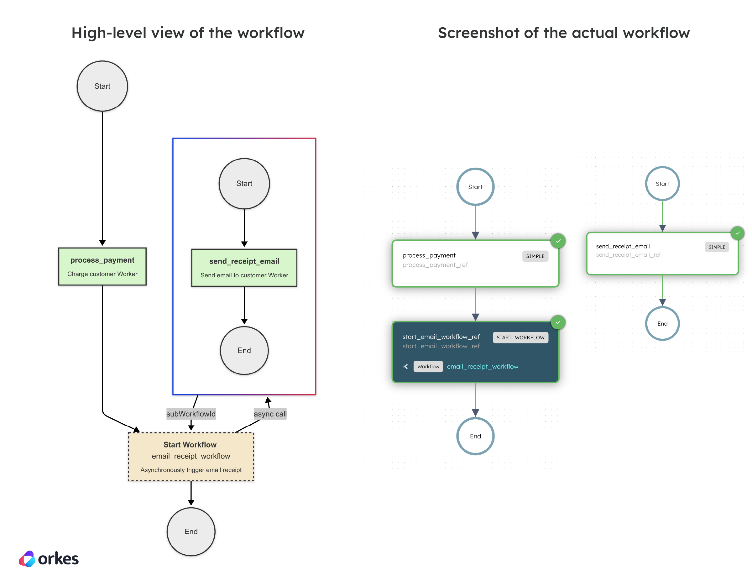 High-level diagram of the Start Workflow workflow vs the actual workflow diagram in Conductor.