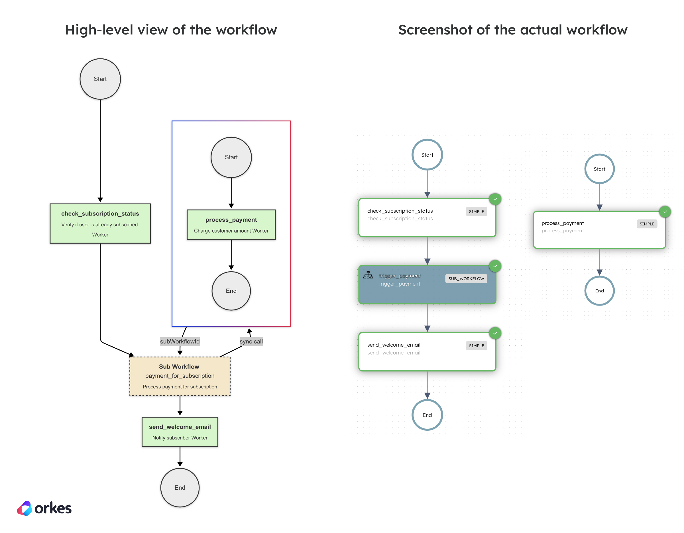 High-level diagram of the Sub Workflow workflow vs the actual workflow diagram in Conductor.