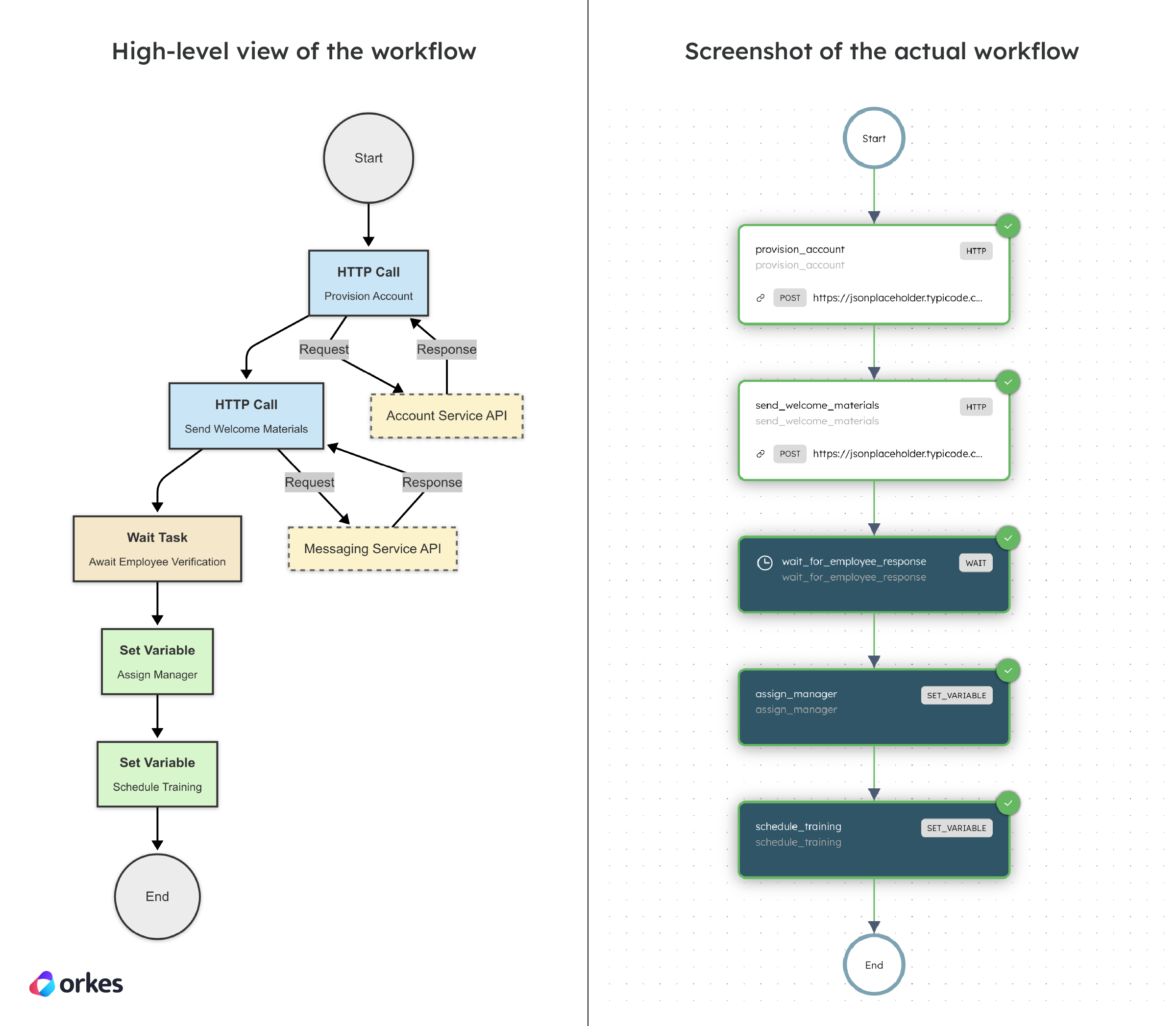 High-level diagram of the Wait workflow vs the actual workflow diagram in Conductor.