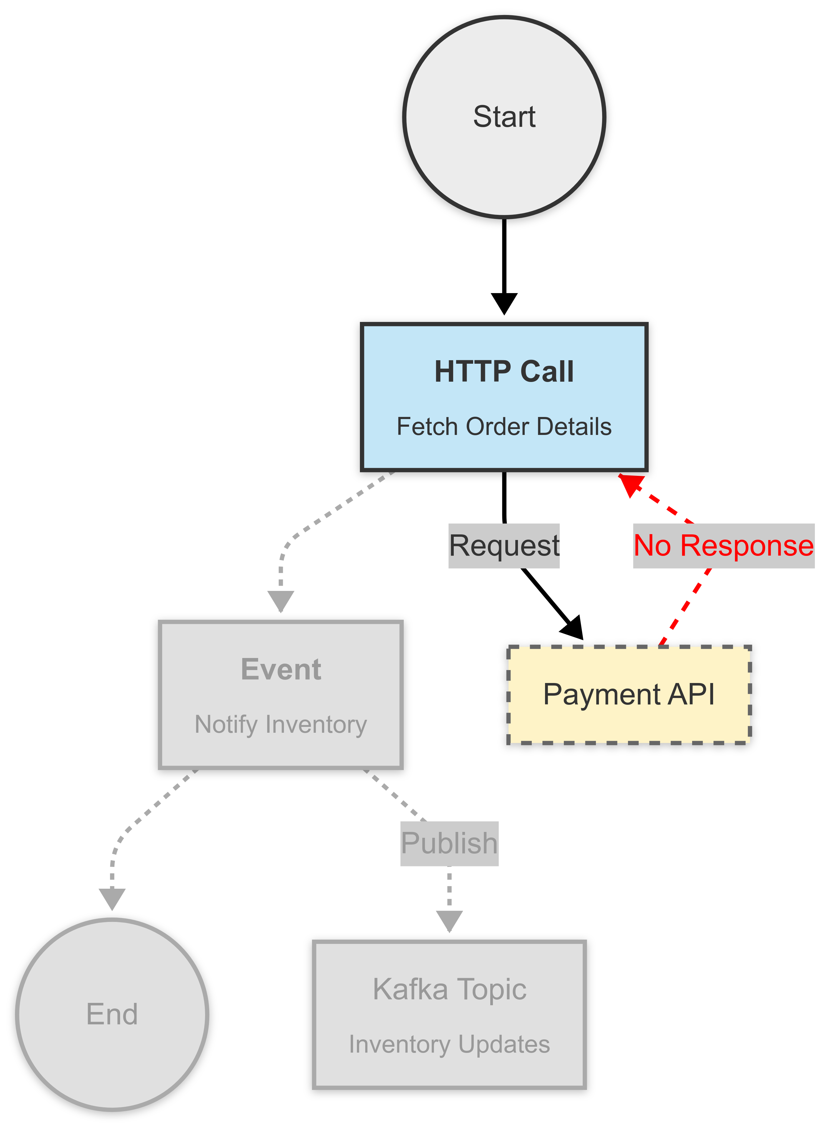 Unresponsive HTTP task in an inventory workflow