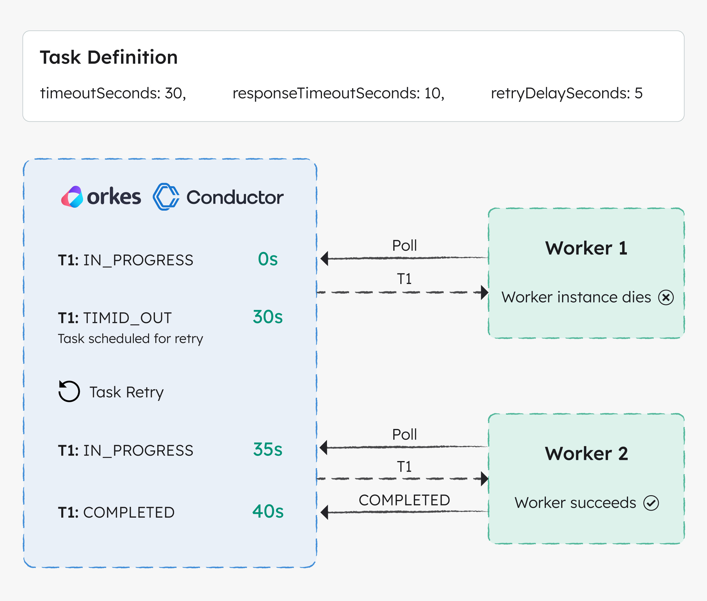 Task timeouts vs task retries