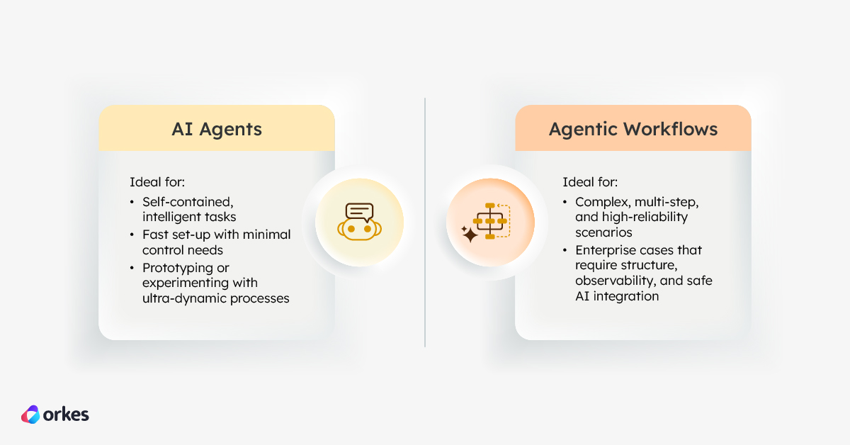 Comparison of when to use an agents vs workflows.