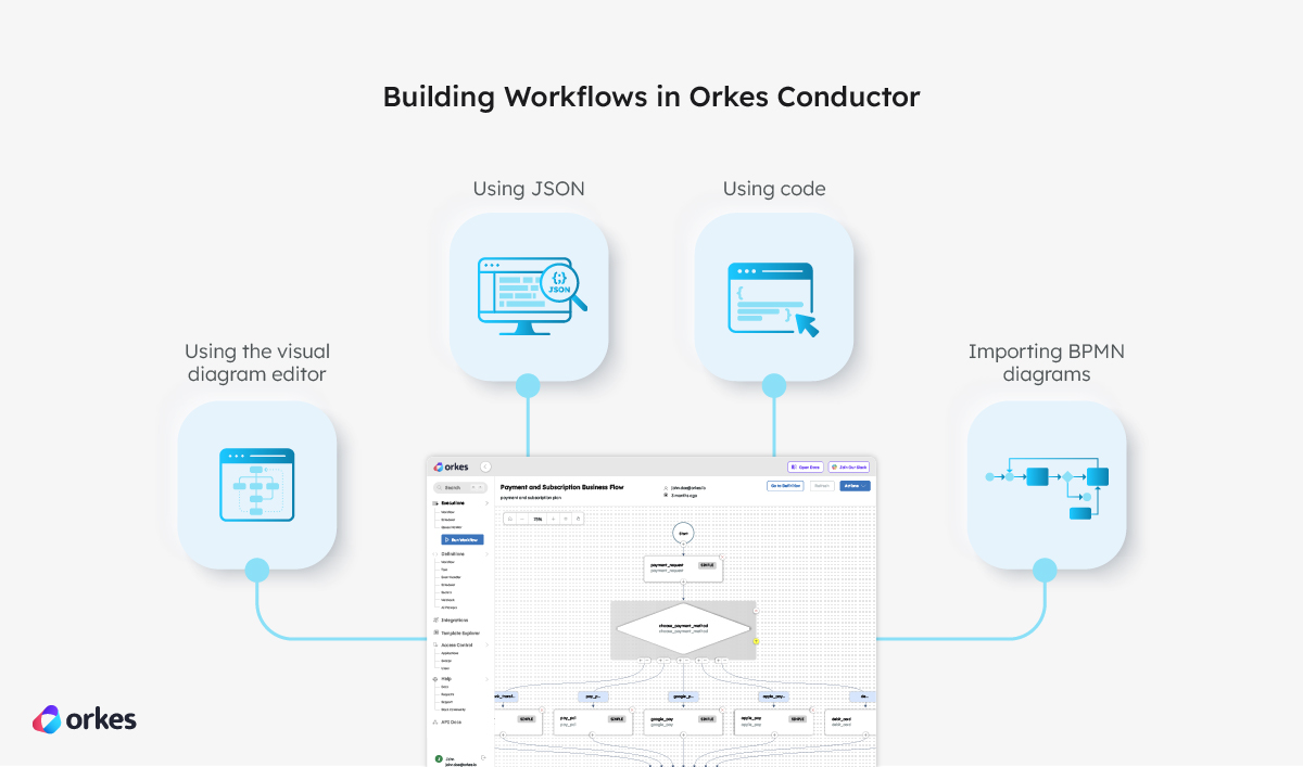https://orkes.io/images/blogs/2025-05-22-bpm-vs-orchestration/BPM_vs_Orchestration-Building_Workflows.jpg