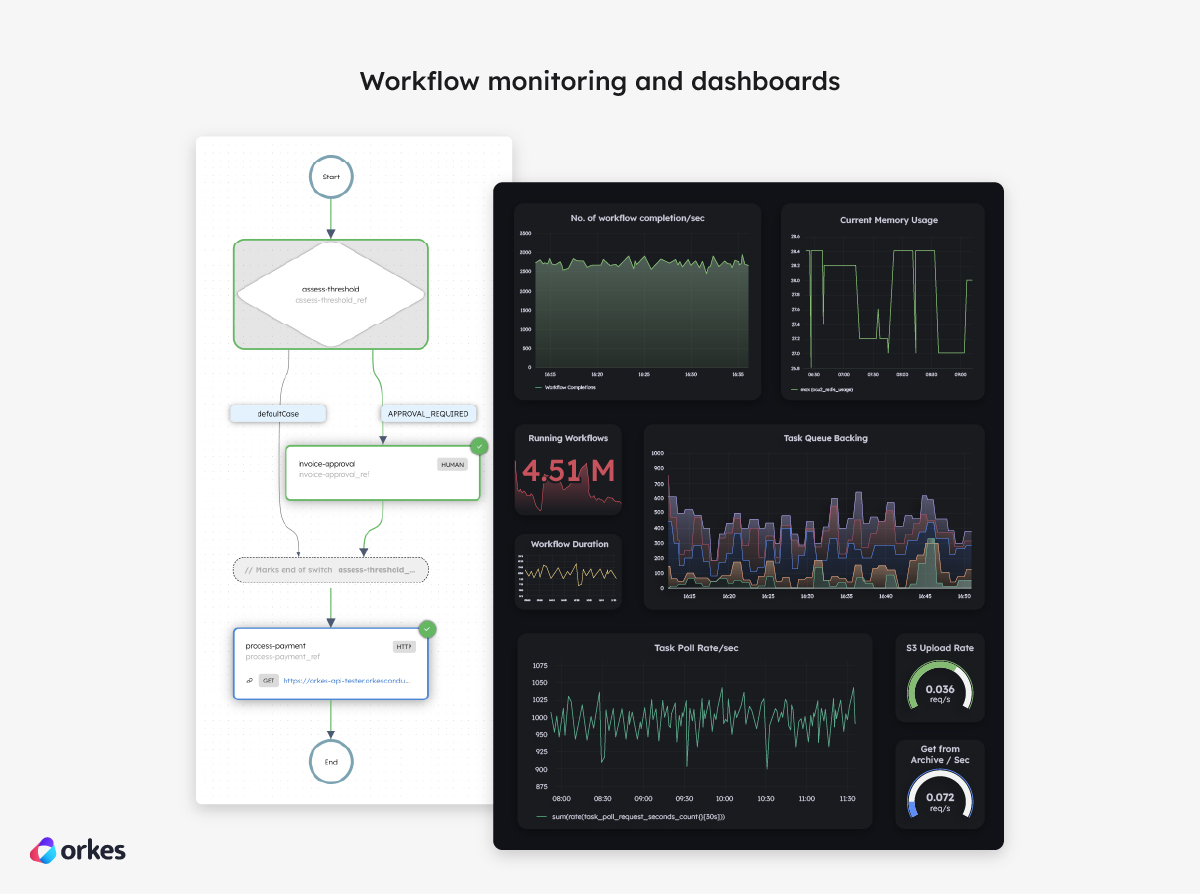 Screenshot of the monitoring dashboards in Orkes Conductor: workflow execution panel + metrics.