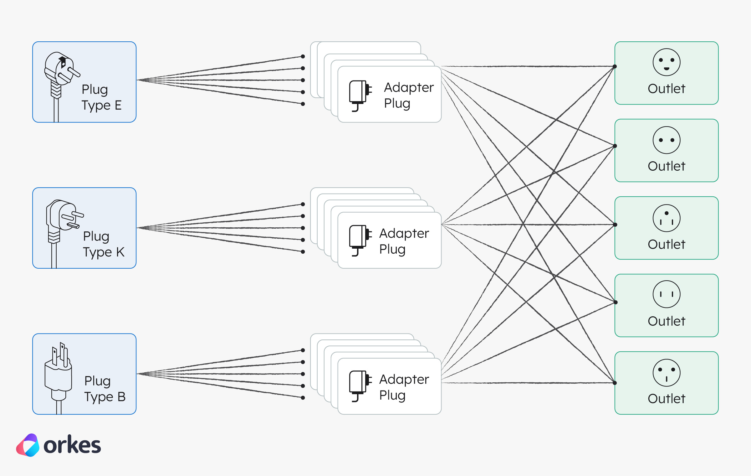 An analogy using different plugs and connectors