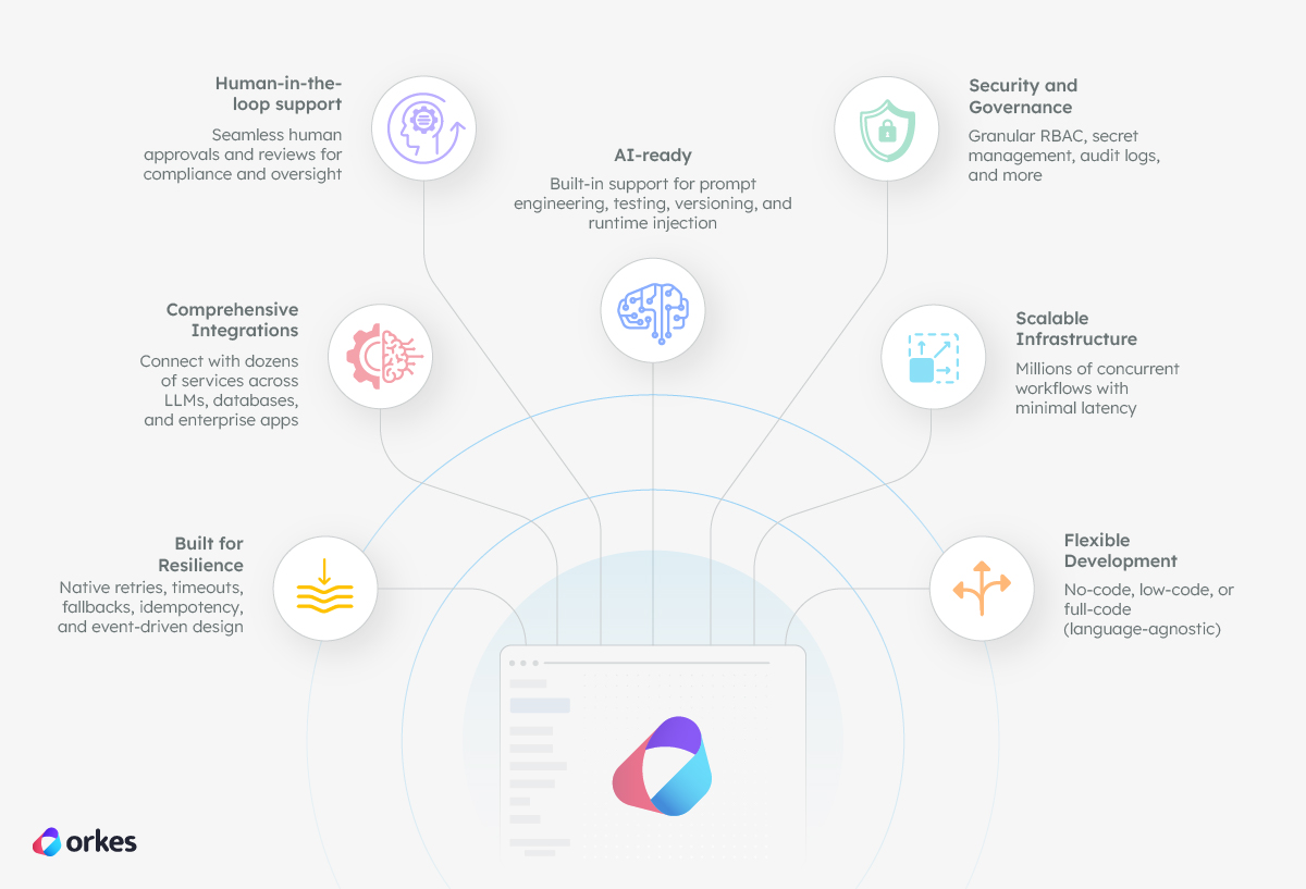 Infographic of Orkes features: Built for resilience, Comprehensive integrations, Human-in-the-loop support, AI-ready, Security and governance, Scalable infrastructure, Flexible development