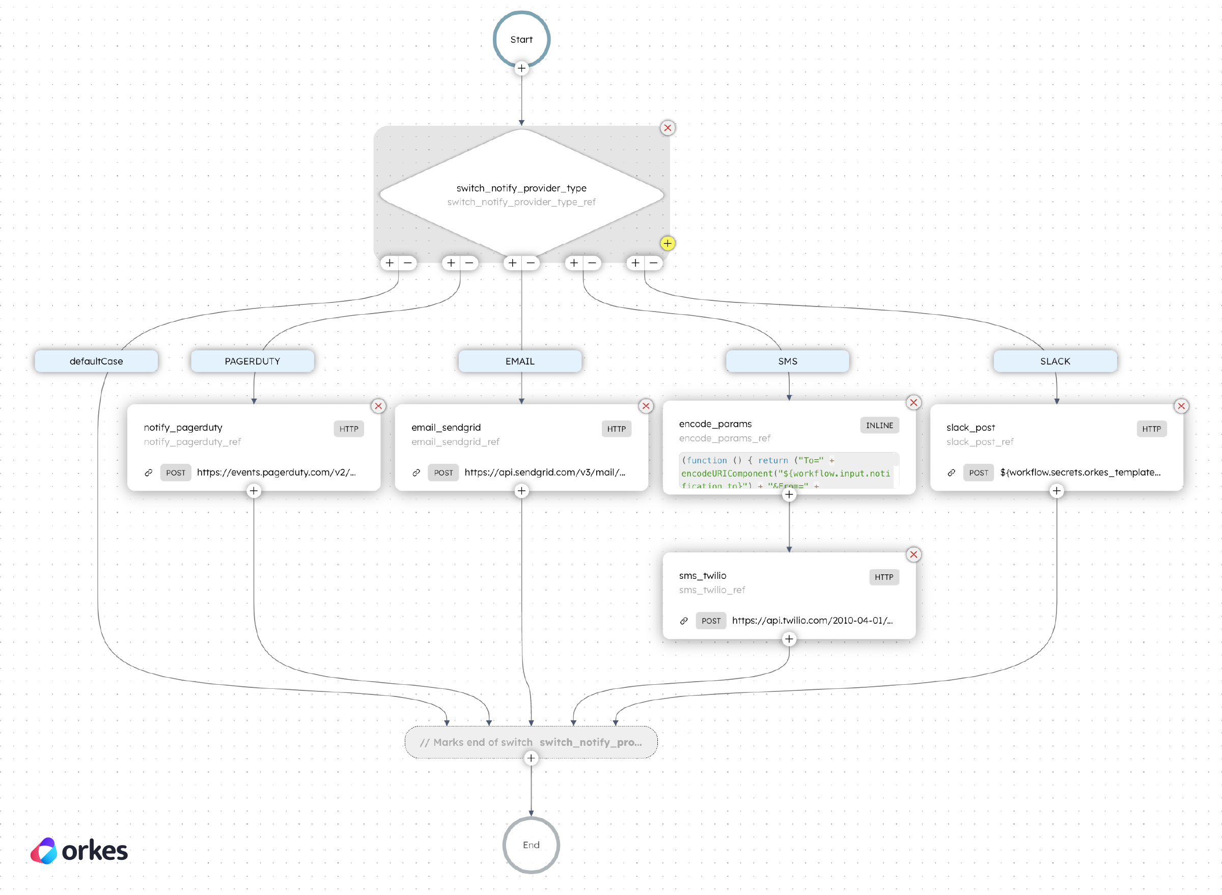 Conductor workflow for notifying users via multiple channels