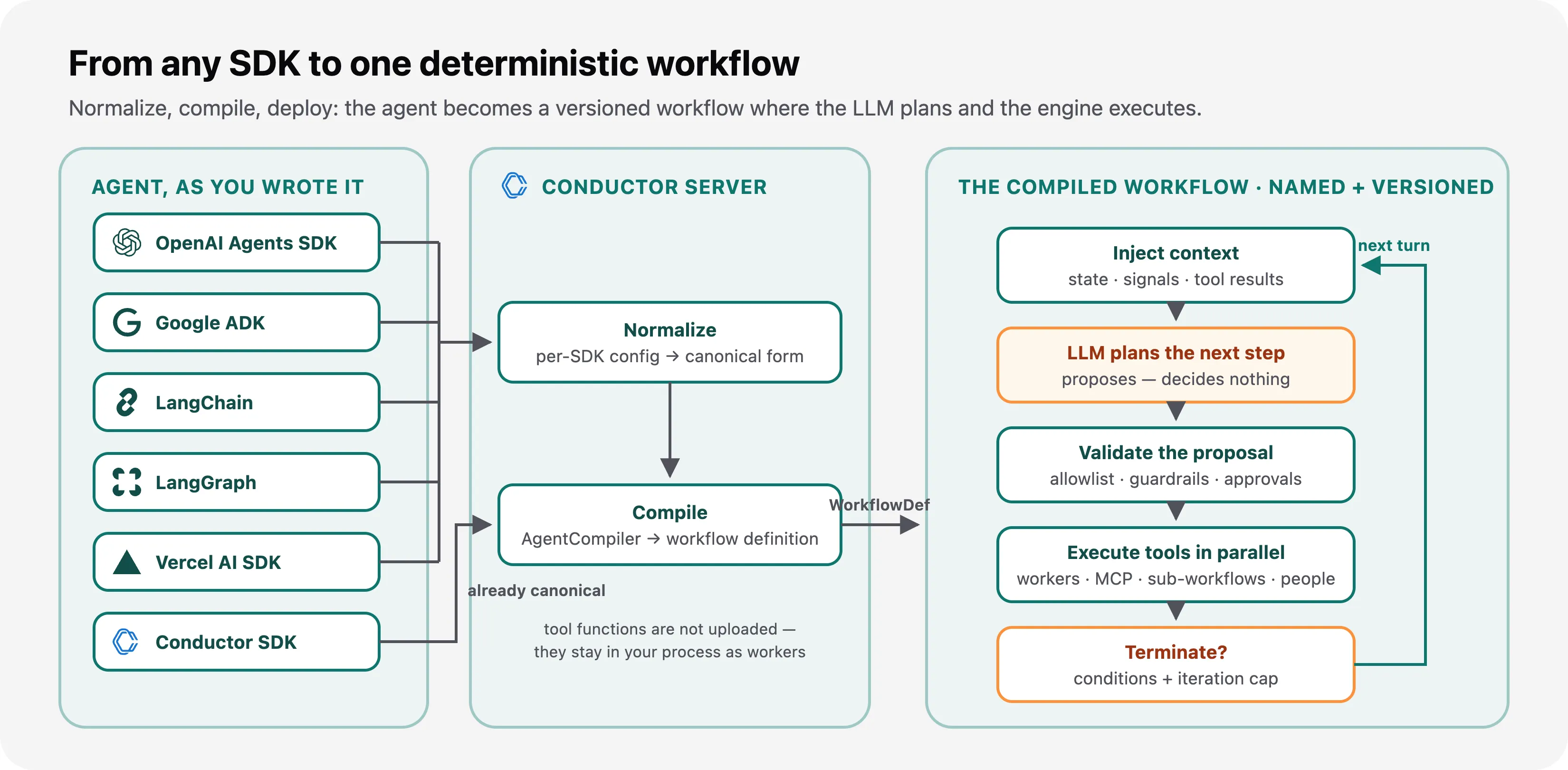 Agents on Conductor — Architecture for Production AI