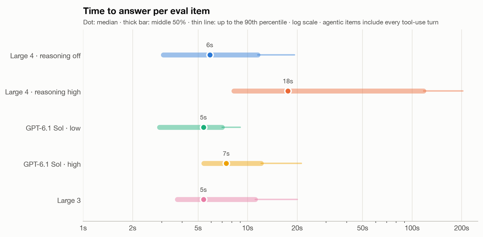 Time to answer per task for each config on a log scale. Medians are 5 to 7 seconds, except Large 4 with reasoning high at 18 seconds, whose 90th percentile reaches about 200 seconds.