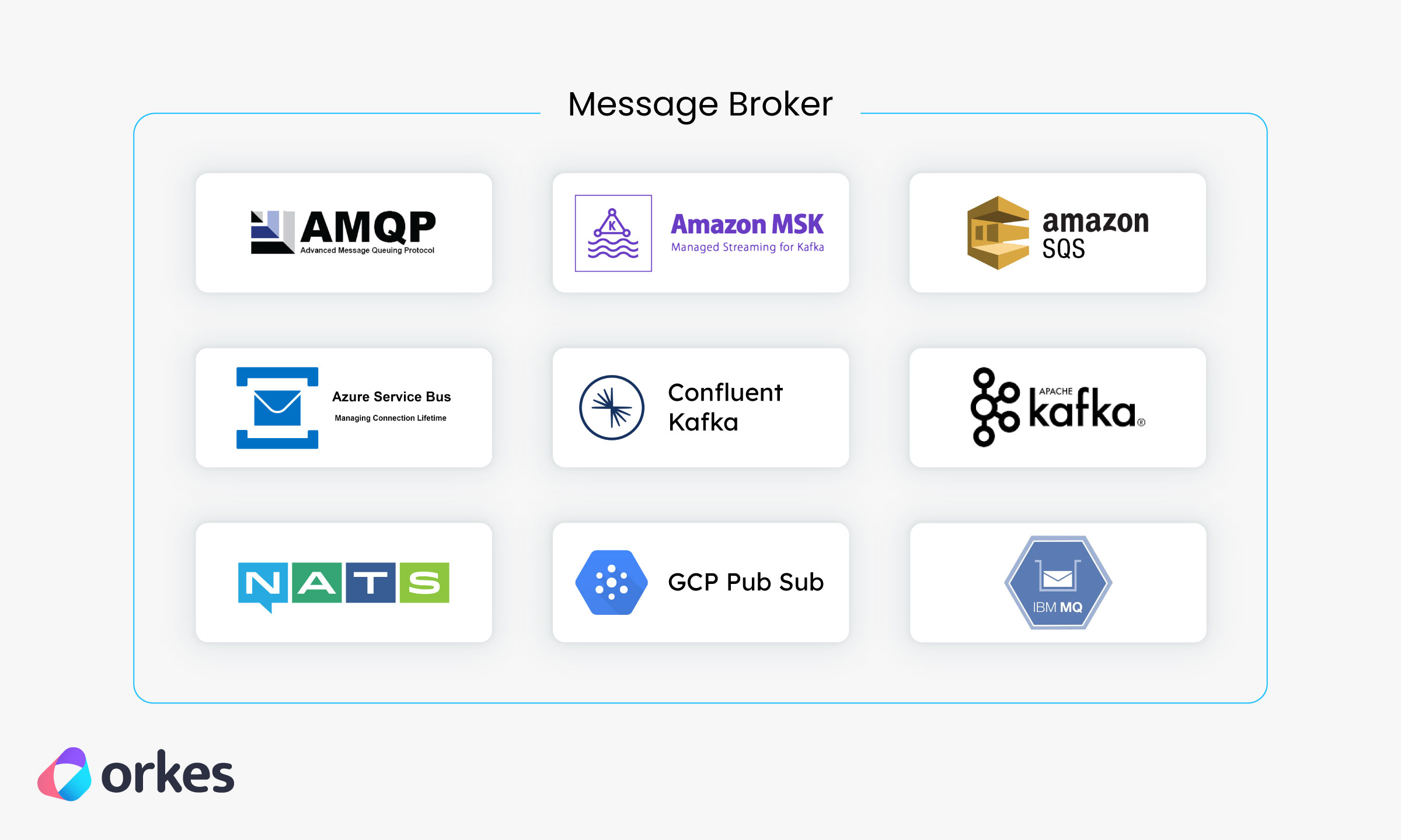 List of event broker integrations in Orkes Conductor: AMQP, AWS SQS, Confluent Kafka, Apache Kafka, NATS Messaging, Amazon MSK, Azure Service Bus, GCP Pub Sub, IBM MQ.