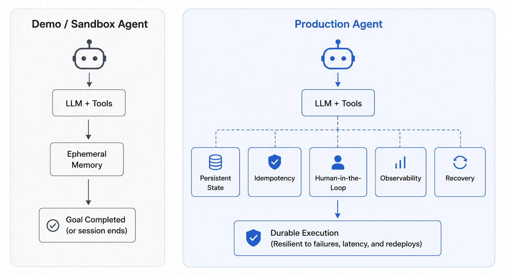 AI Agent System Design: Building Durable Agents from Tools to Deployment