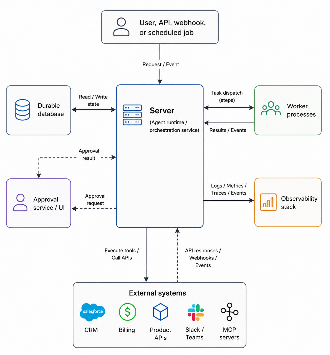 Durable agent runtime architecture