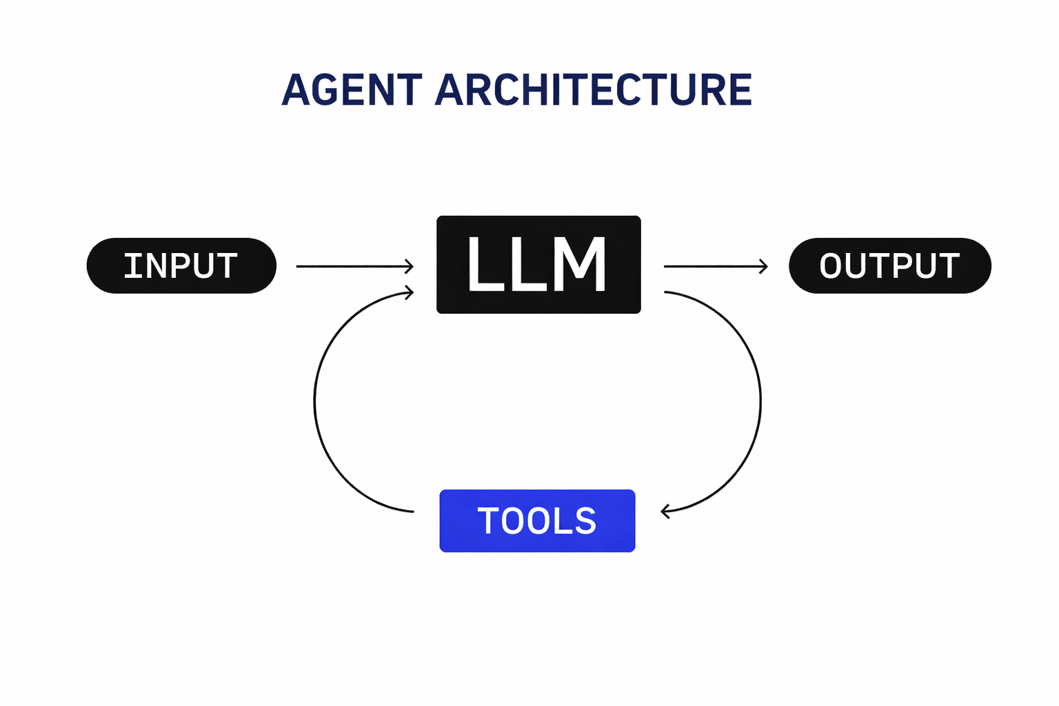 Building a Coding Agent from Scratch: What's Really Under the Hood