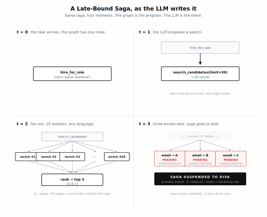 Late-Bound Sagas: Why Your Agent Is Not an LLM in a Loop