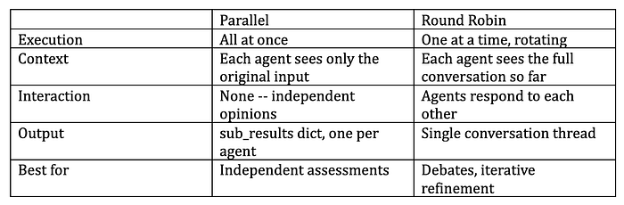Parallel review compared with round robin review.