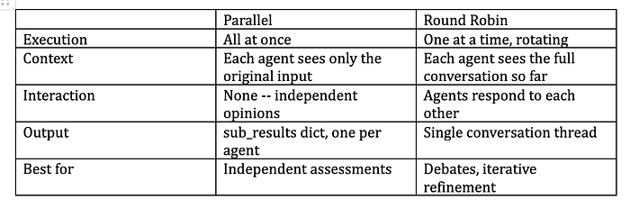 Decision guide comparing when to use parallel versus round robin.