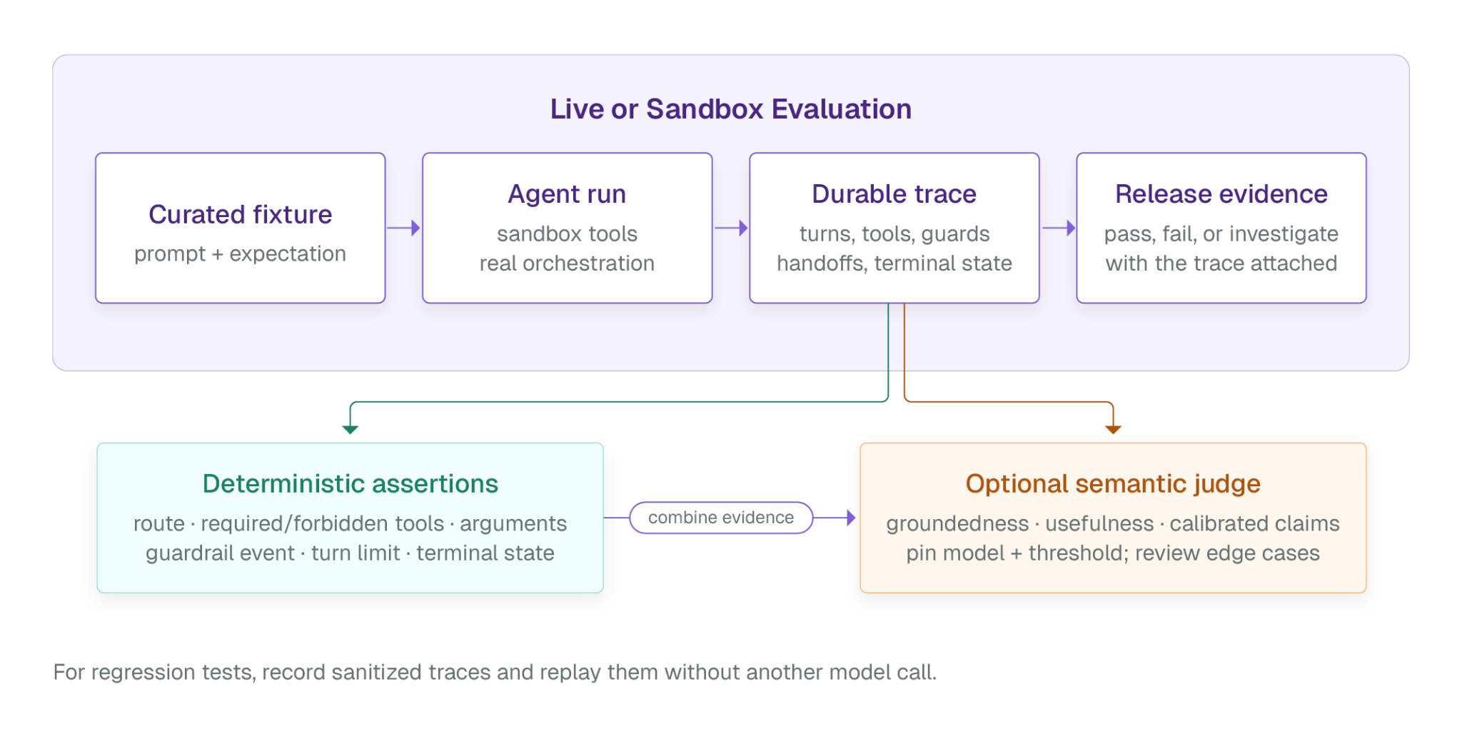 Live or sandbox evaluation: curated fixture, agent run, durable trace, and release evidence, combined through deterministic assertions and an optional semantic judge