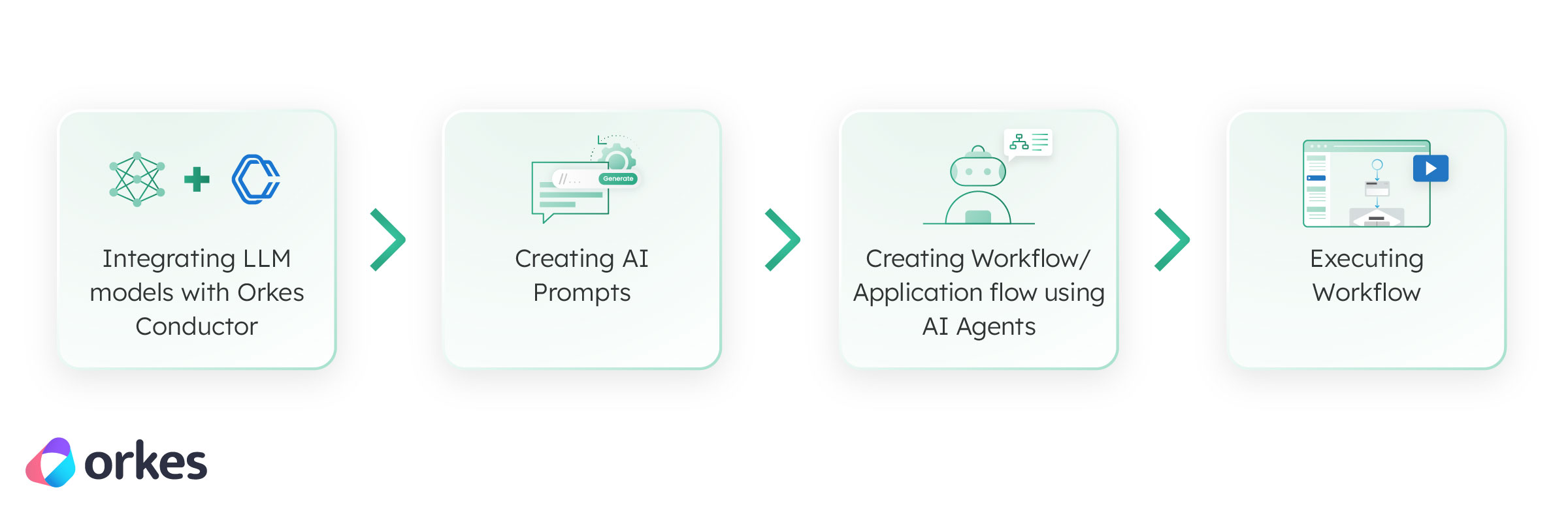 Steps for building a LLM powered application