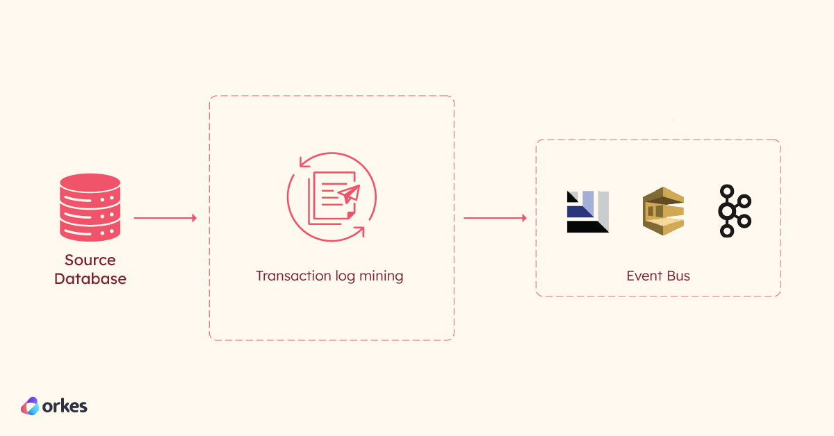 Change data and event generation phase