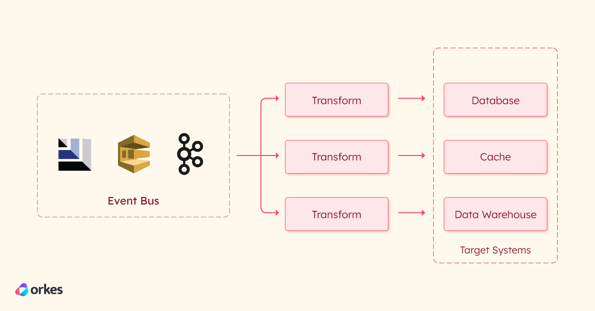 Change event propagation phase