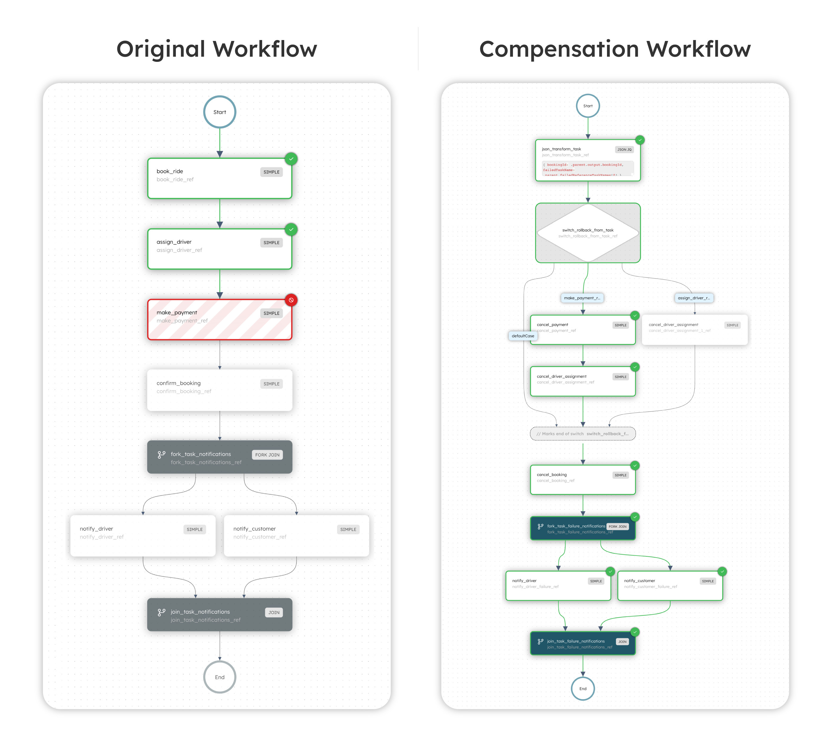 Illustration of original and compensation workflow