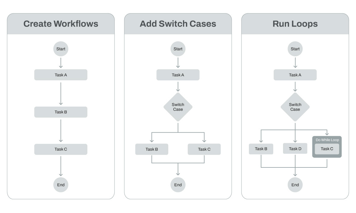 Creating Applications as Workflows