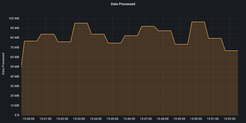Amount of data (task inputs and outputs) being processed at a given point in time.