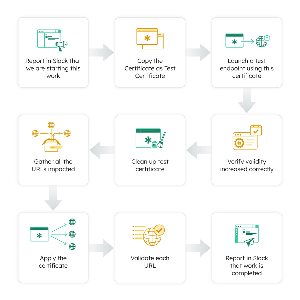 Scheduler for Health Check workflow