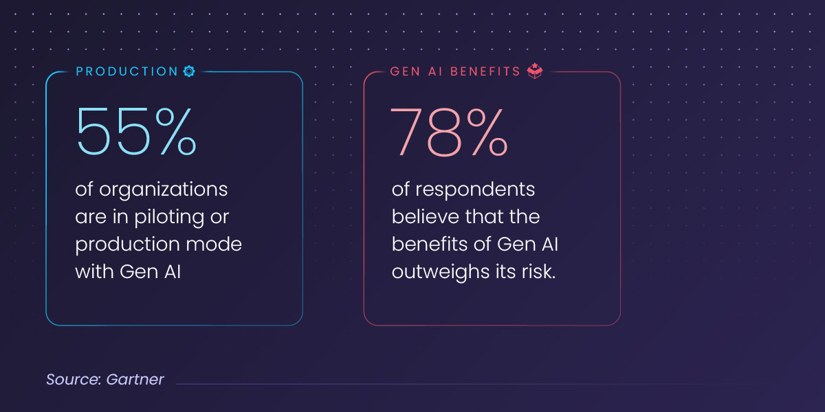 Gartner Poll from October 2023 on GenAI