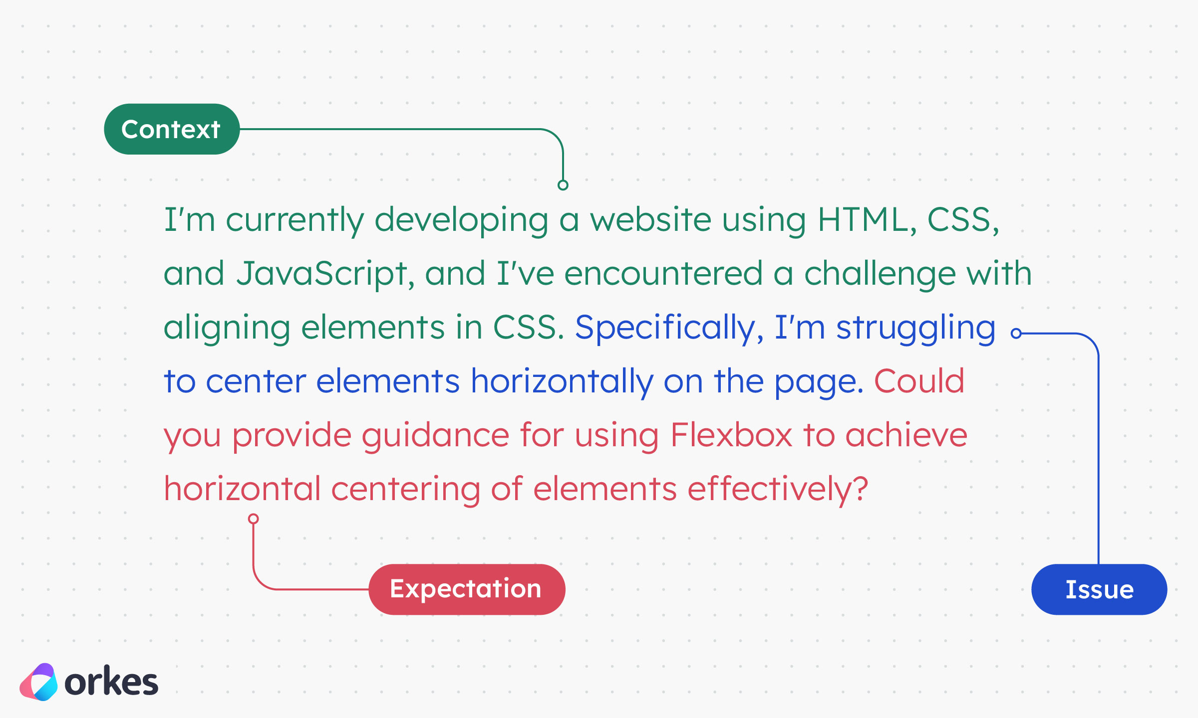 Breakdown of a good prompt
