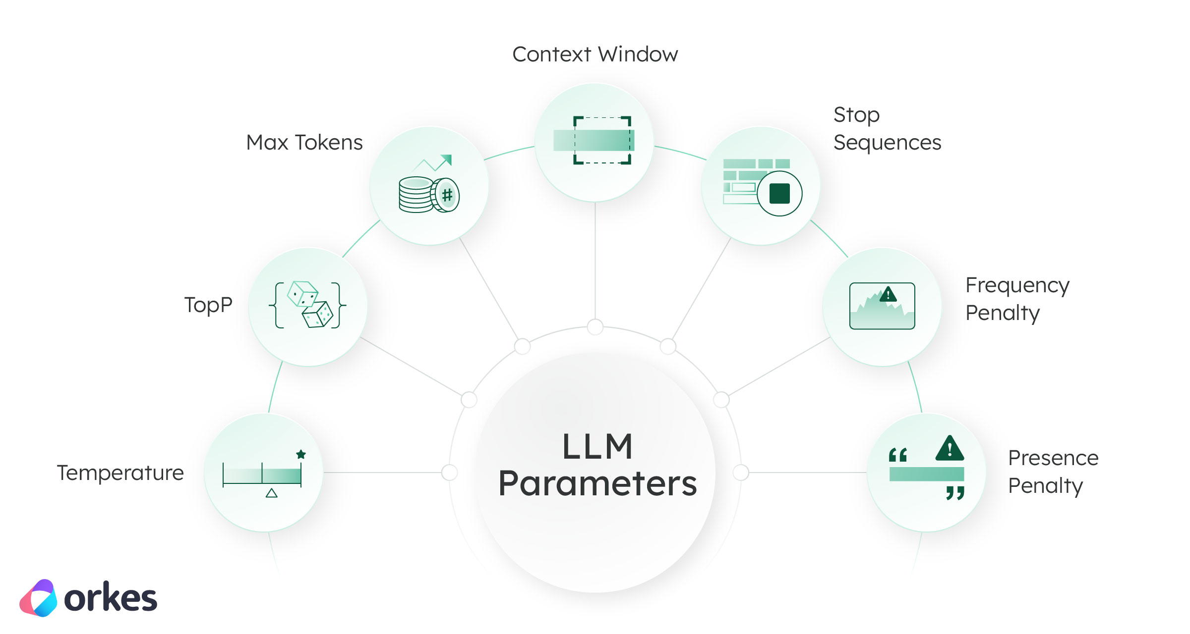 LLM Parameters: Temperature, TopP, Max Tokens, Context Window, Stop Sequences, Frequency Penalty, Presence Penalty