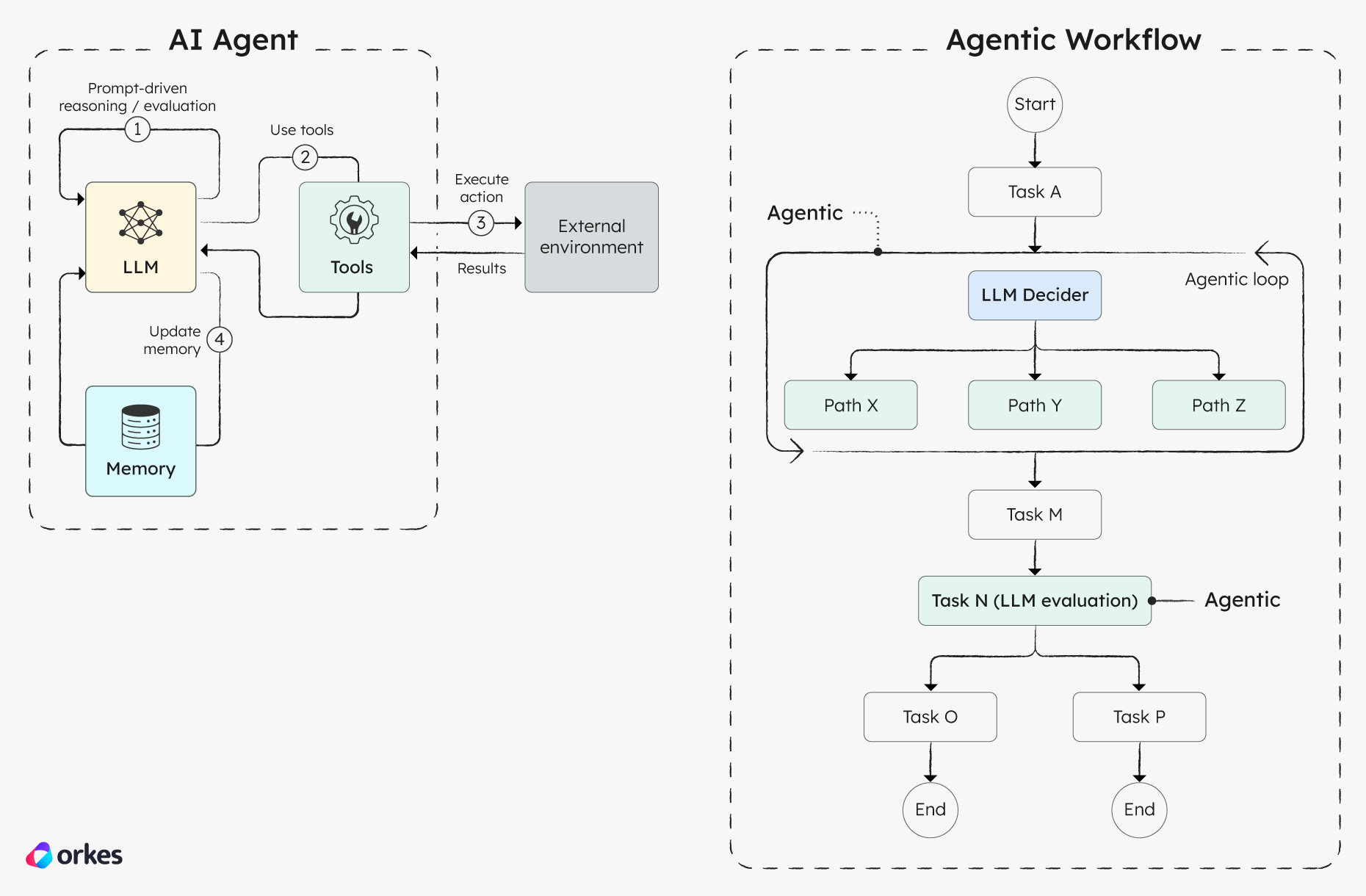 Illustration of the comparison between AI agents and agentic workflows.