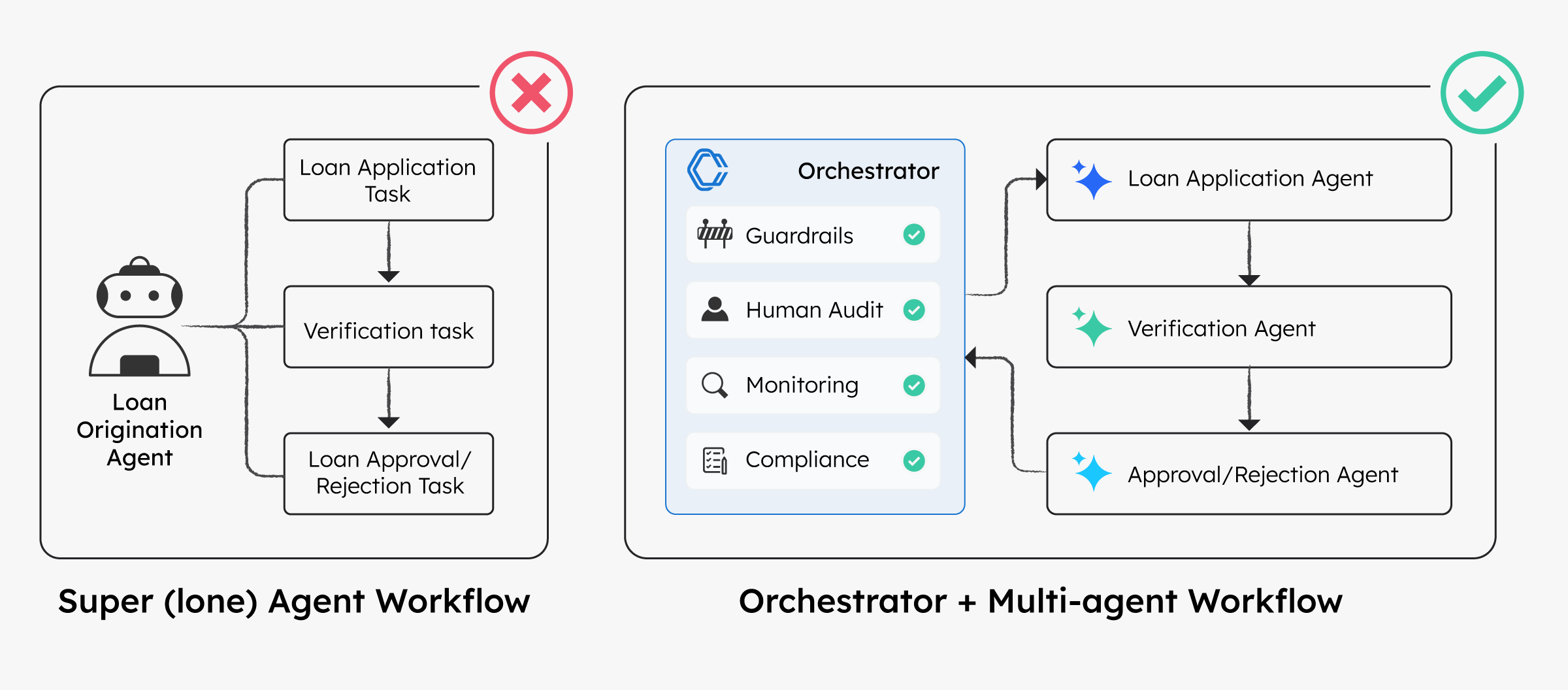 An illustration showing a super agent executing all tasks, vs. a system of multiple specialized agents working toward the same goal.