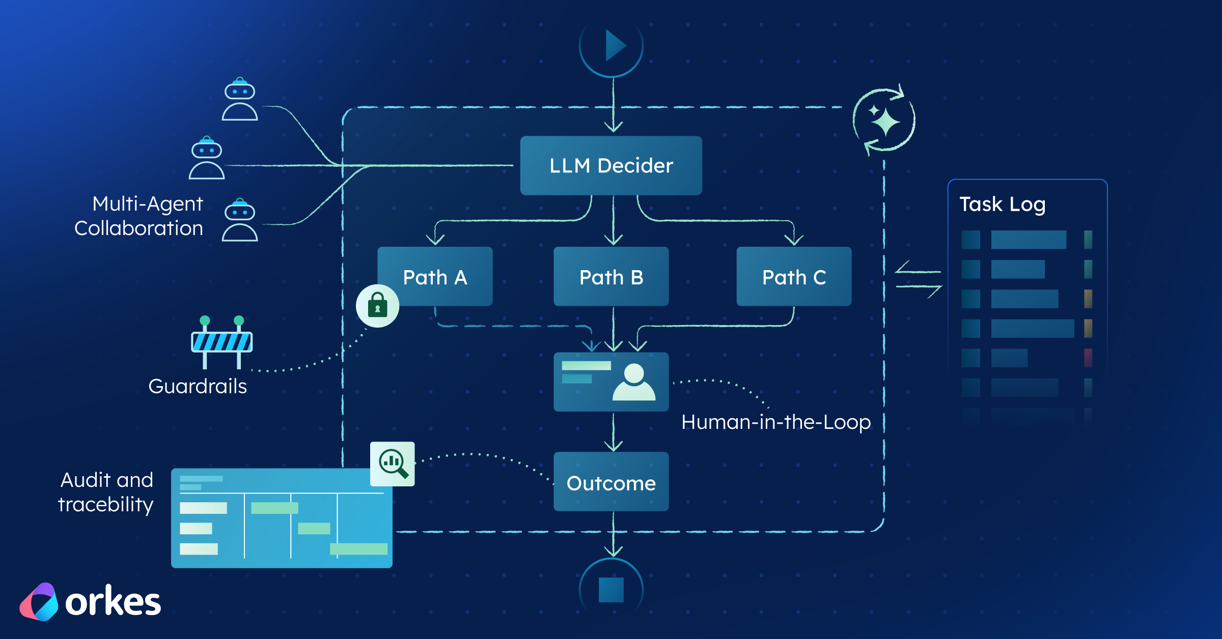 Why You Can’t Scale Agentic Workflows Without Orchestration and How Conductor Delivers
