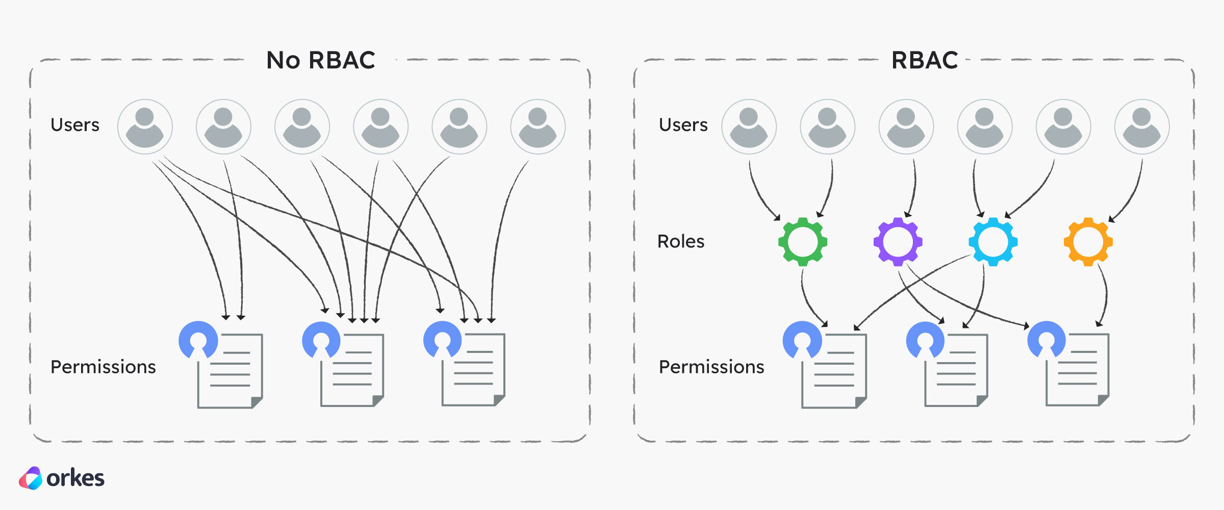 Diagram comparing permissions without RBAC versus with RBAC in workflow orchestration.
