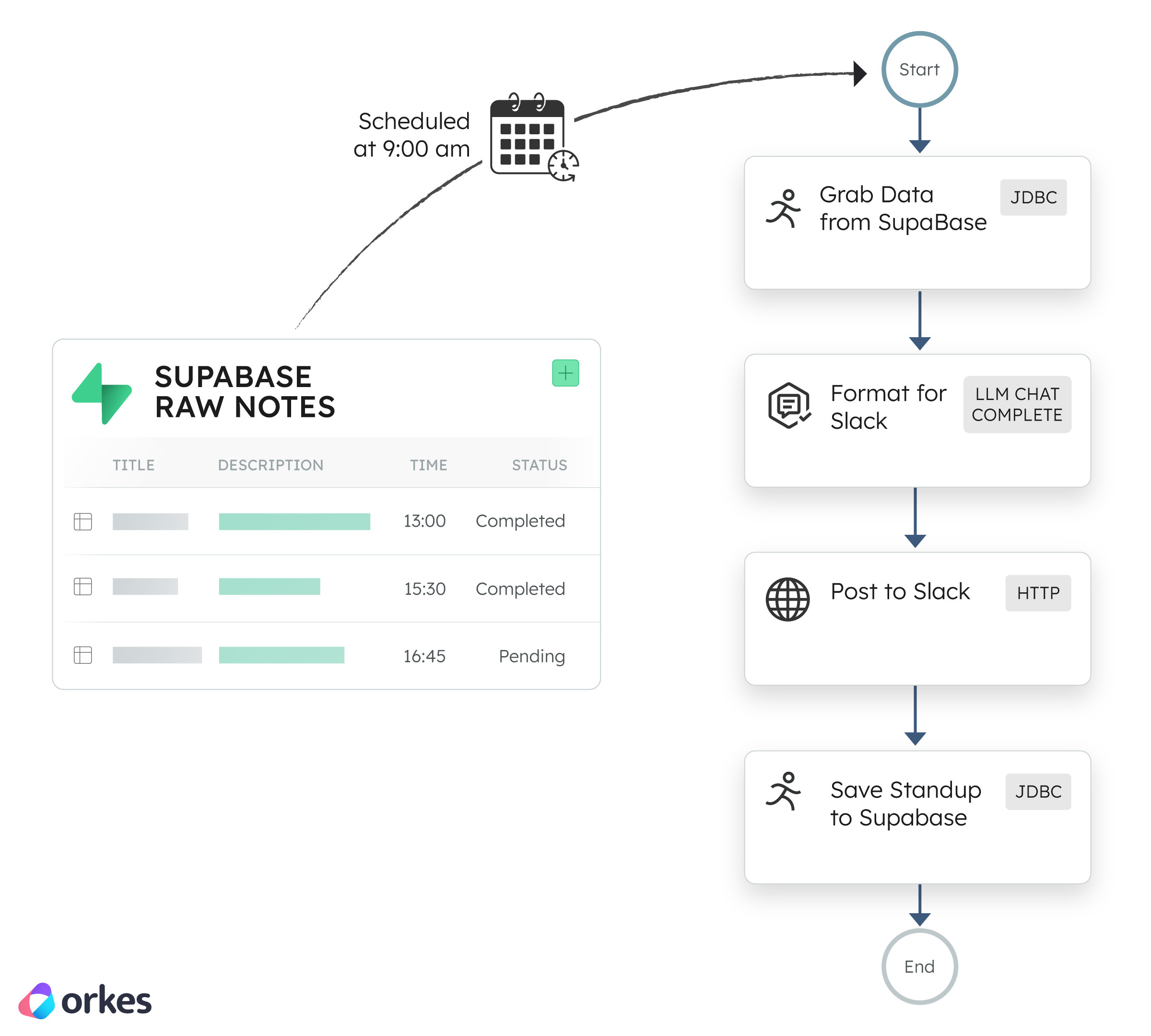 Cover illustration showing the connection between Orkes Conductor, Supabase and Slack.
