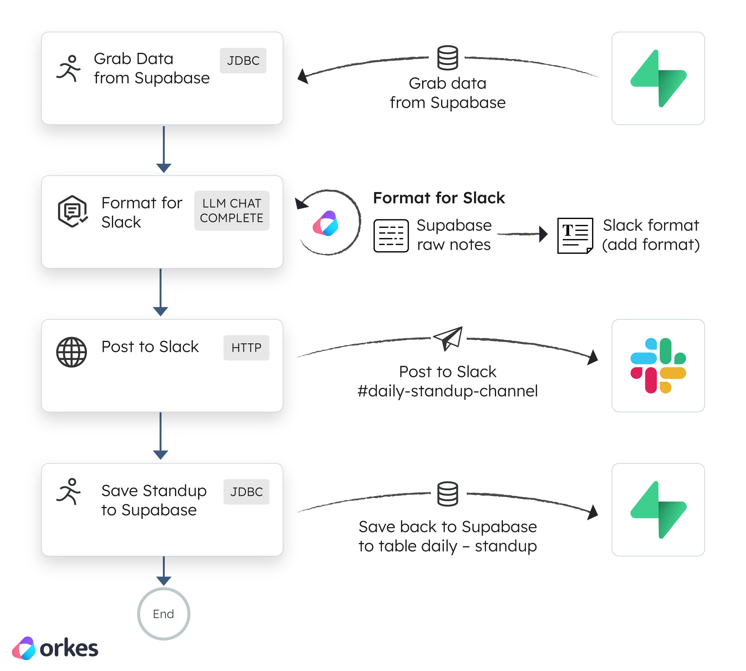 Cover illustration showing the connection between Orkes Conductor, Supabase and Slack.